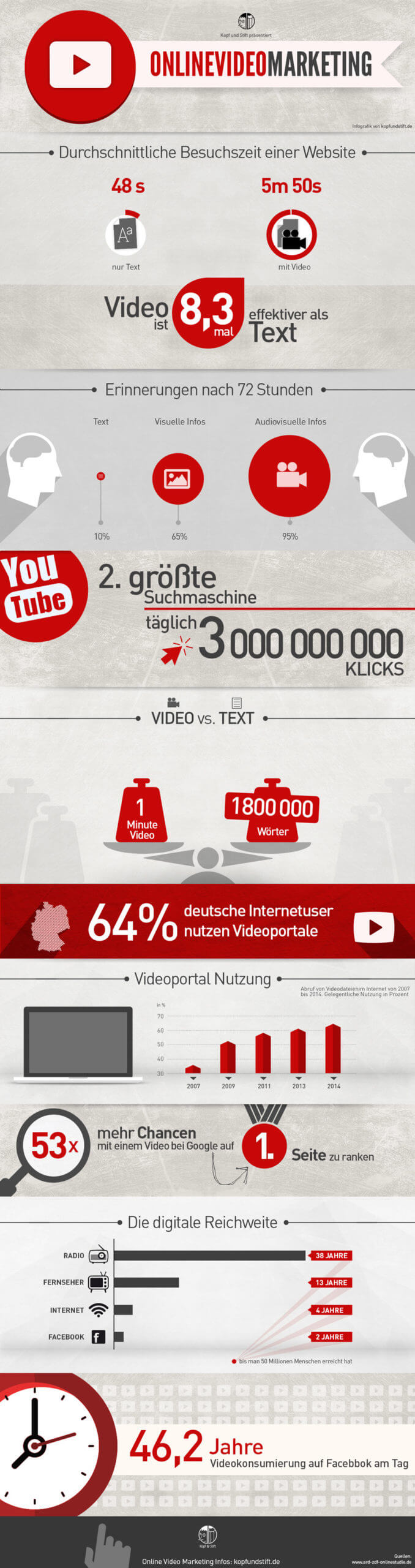 video marketing infografik