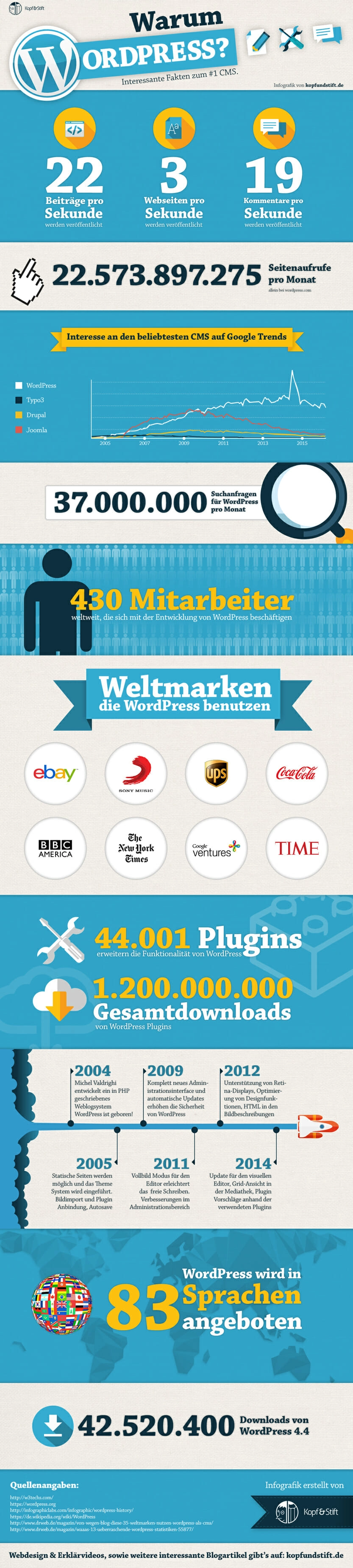 Warum Wordpress - diese WordPress Infografik zeigt die Beliebtheit des #1 CMS