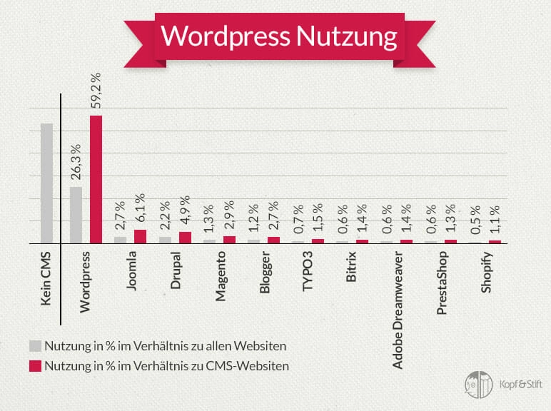 was ist wordpress infografik