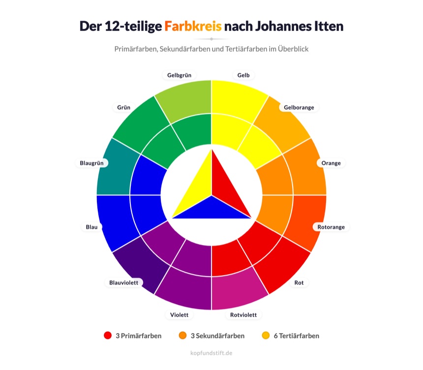 Farbkreis nach Johannes Itten – 12-teilig mit Primär-, Sekundär- und Tertiärfarben