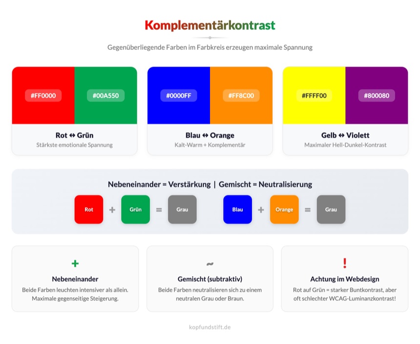 Komplementärkontrast – Die drei primären Komplementärfarbpaare im Vergleich