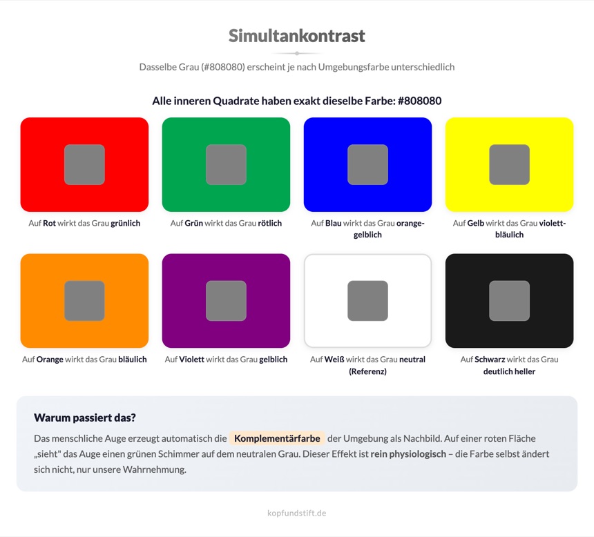 Simultankontrast – Dasselbe Grau erscheint je nach Umgebungsfarbe unterschiedlich