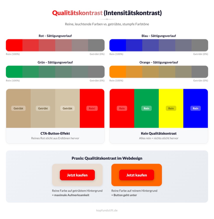 Qualitätskontrast – Reine leuchtende Farben vs. getrübte stumpfe Farbtöne