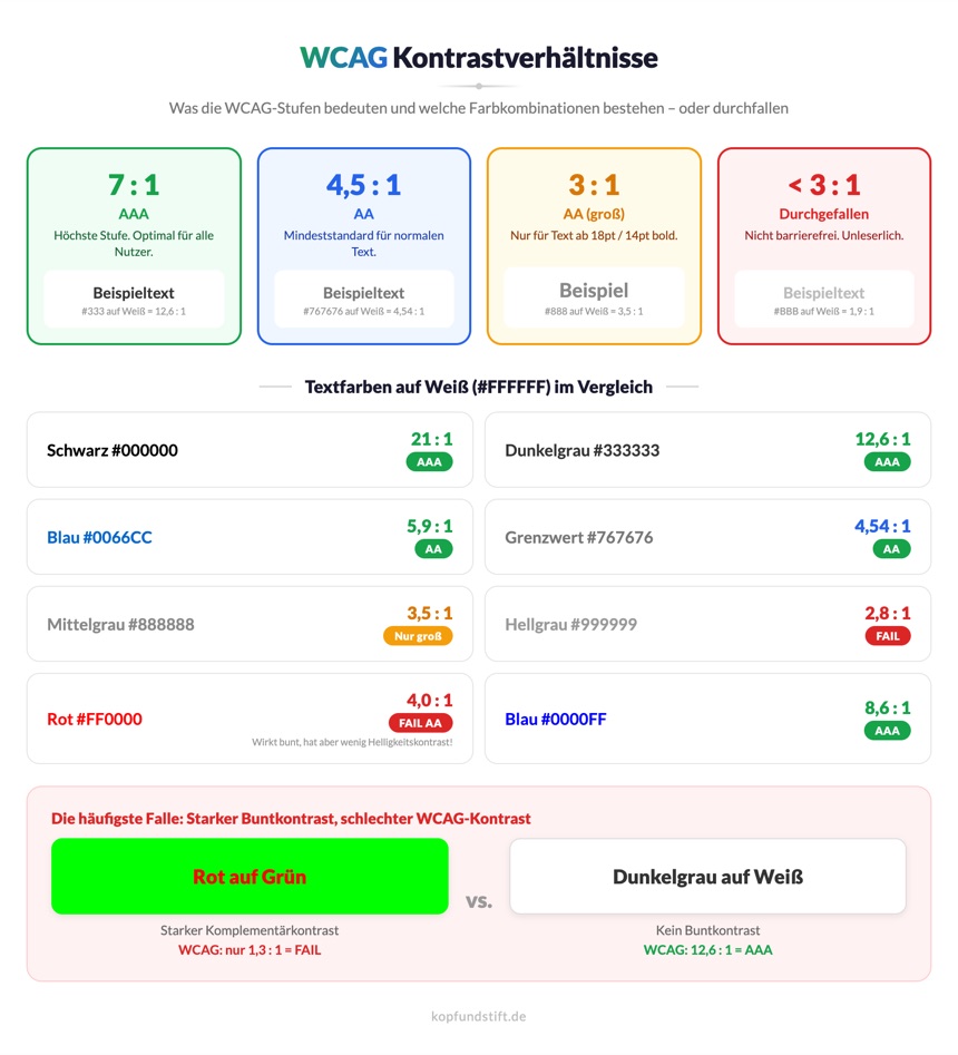 WCAG Kontrastverhältnisse – Übersicht der Kontrastanforderungen für barrierefreies Webdesign