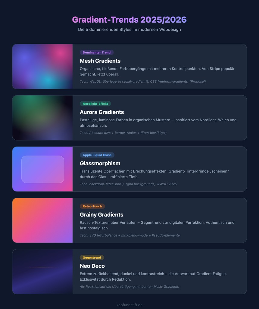 Infografik: Die 5 wichtigsten Gradient-Trends 2025/2026 im Webdesign