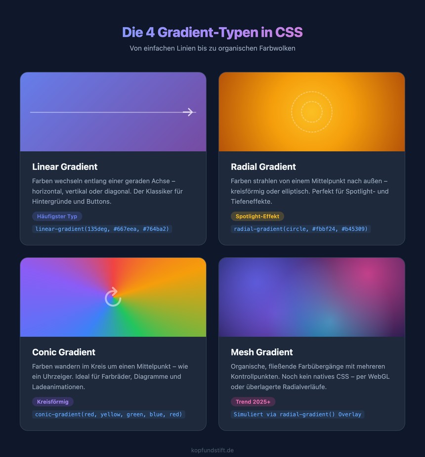 Infografik: Vergleich der vier CSS-Gradient-Typen – Linear, Radial, Conic und Mesh