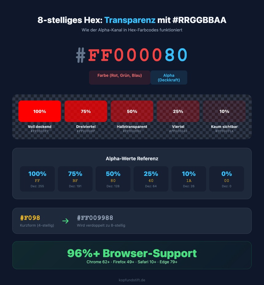 Infografik: 8-stelliges Hex – Transparenz mit #RRGGBBAA Alpha-Kanal