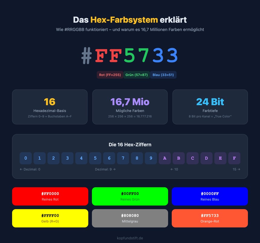 Infografik: Das Hex-Farbsystem erklärt – #RRGGBB, 16,7 Millionen Farben, 24 Bit Farbtiefe