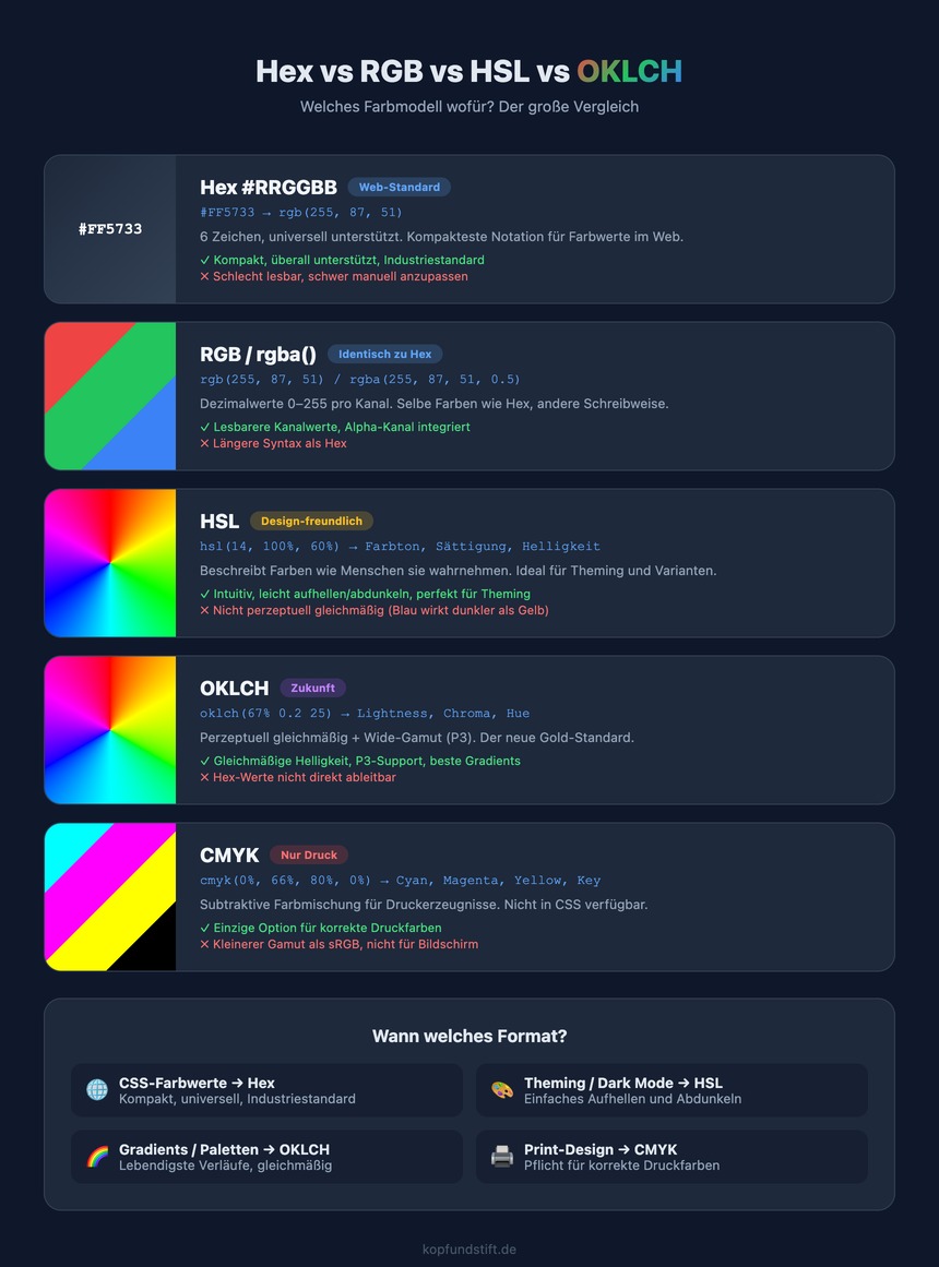 Infografik: Hex vs RGB vs HSL vs OKLCH – Farbmodelle im Vergleich für Webdesign