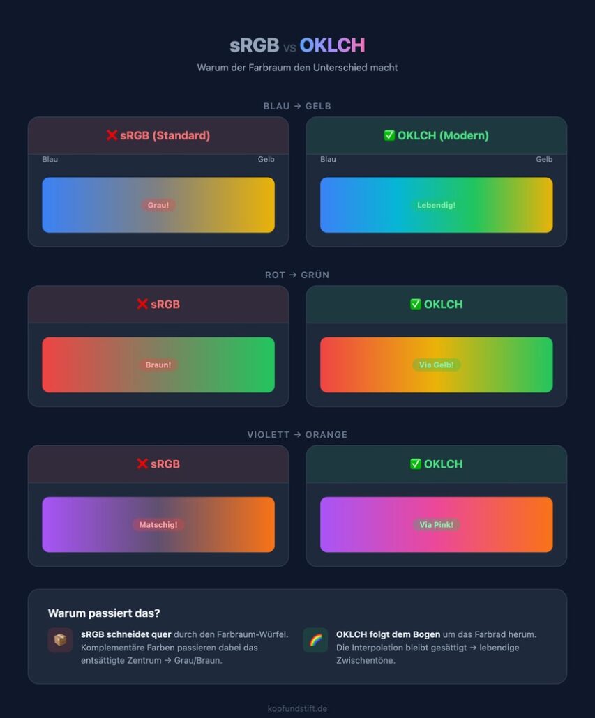Farbverläufe im Webdesign: CSS Gradients, OKLCH und moderne Techniken ...
