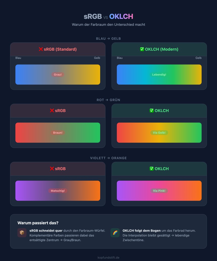 Infografik: Vergleich sRGB vs OKLCH – Muddy Middles vs lebendige Farbverläufe