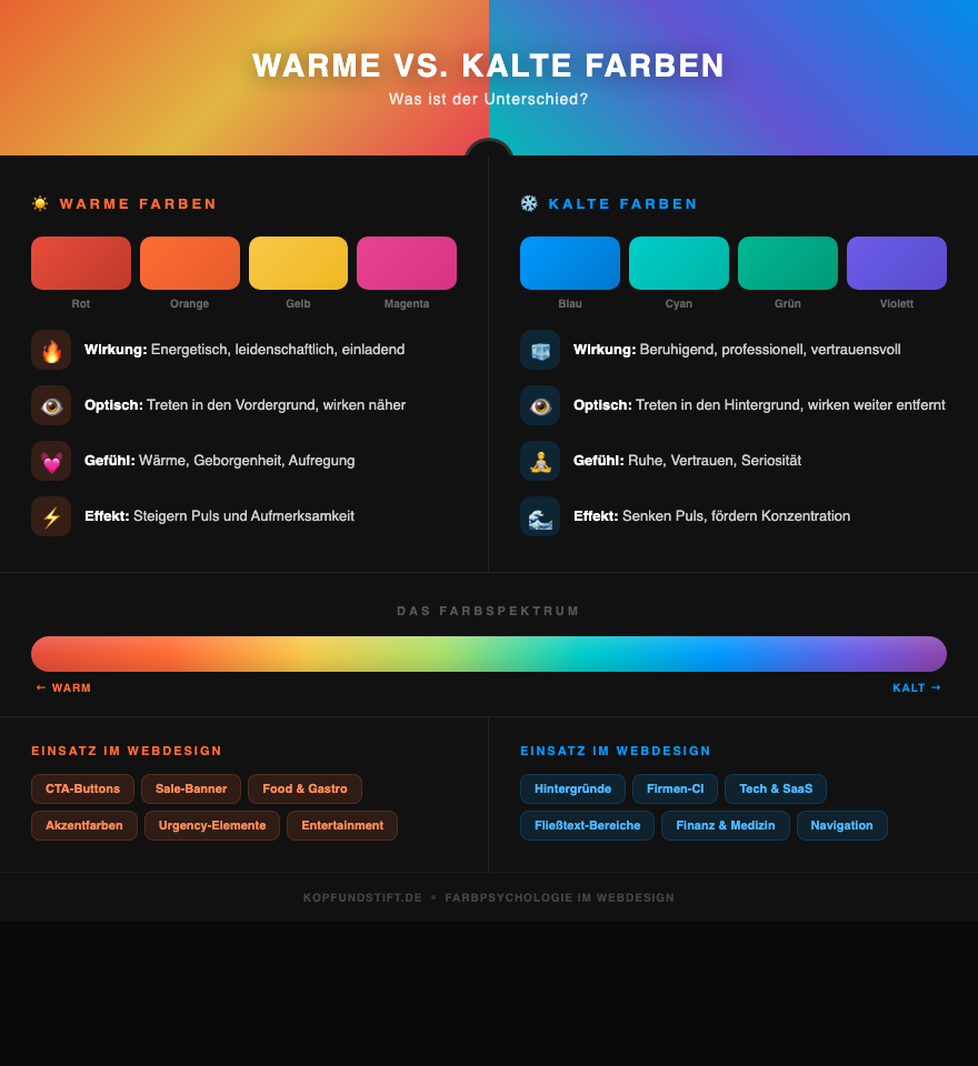Warme vs. Kalte Farben Infografik – Vergleich von Wirkung, Gefühl und Einsatz im Webdesign