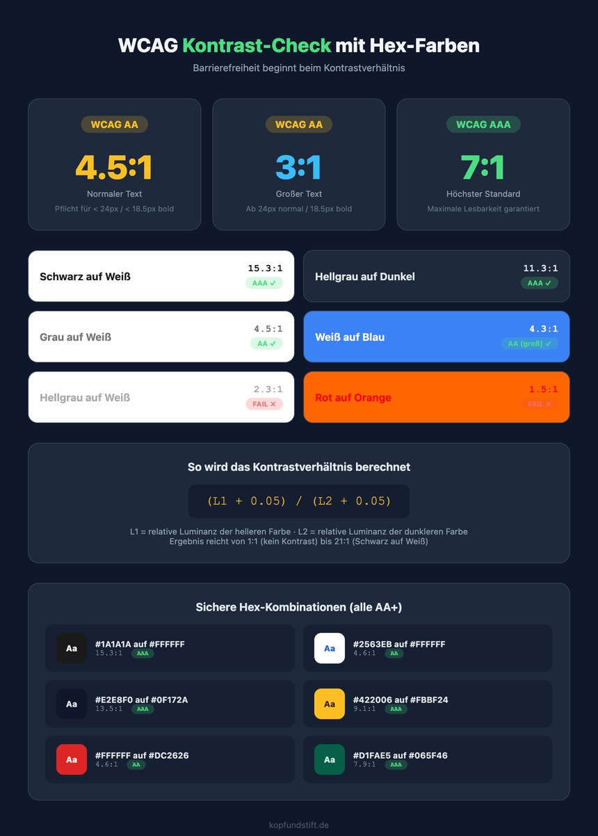 Infografik: WCAG Kontrast-Check mit Hex-Farben – AA und AAA Anforderungen