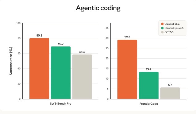 Claude Fable 5 Agentic Coding: SWE-Bench Pro und FrontierCode im Vergleich