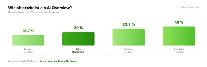 Verbreitung der AI Overviews Vier Messungen zur Verbreitung von AI Overviews: Semrush 15,7, Sistrix 20, Conductor 25,1 und BrightEdge 48 Prozent
