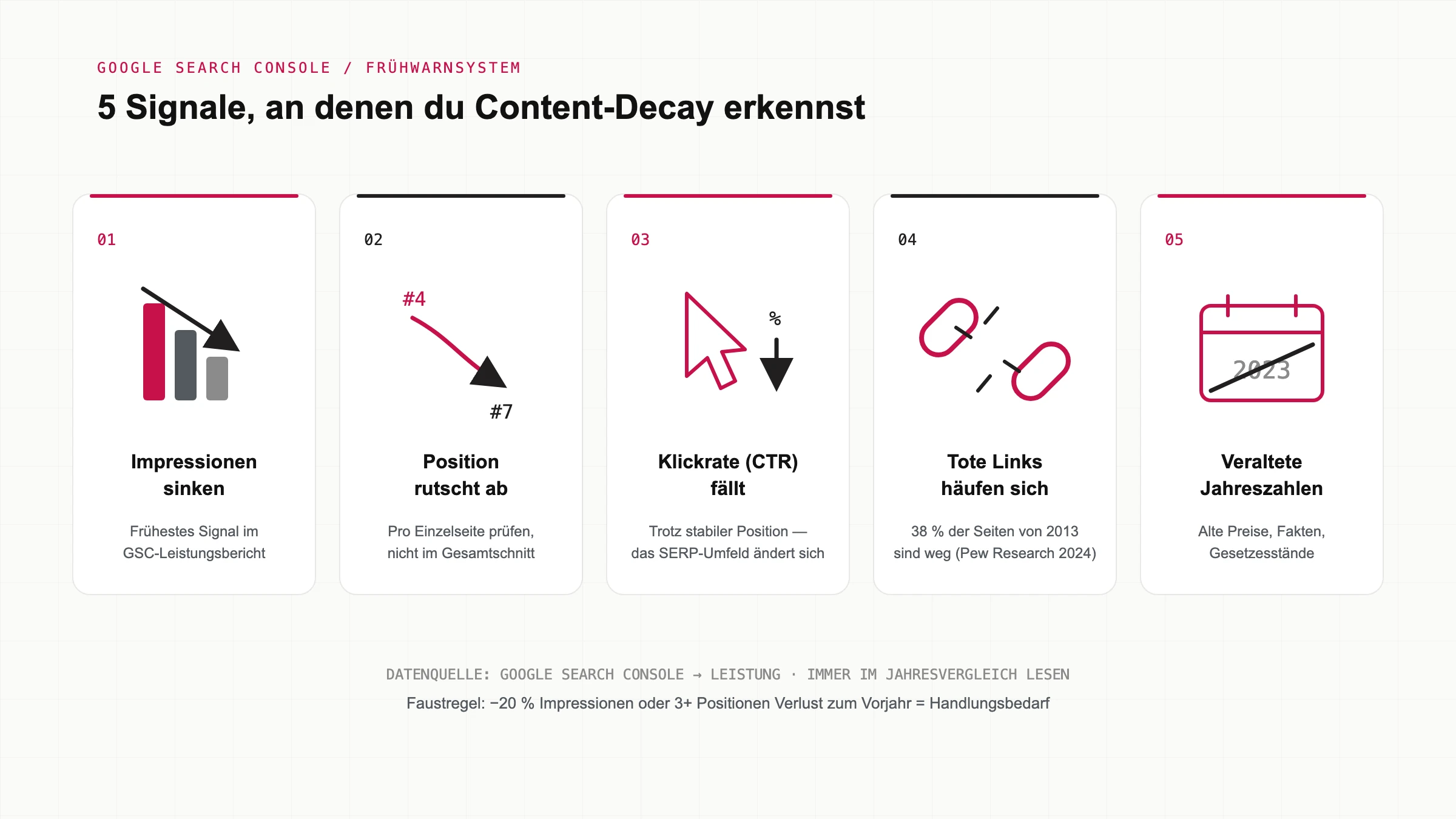 Fünf Signale für Content-Decay: sinkende Impressionen, rutschende Position, fallende CTR, tote Links, veraltete Fakten