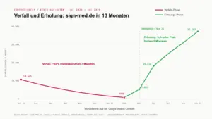 Google-Search-Console-Kurve: Impressionen fallen in sieben Monaten um 93 Prozent und erholen sich danach auf das 3,5-Fache