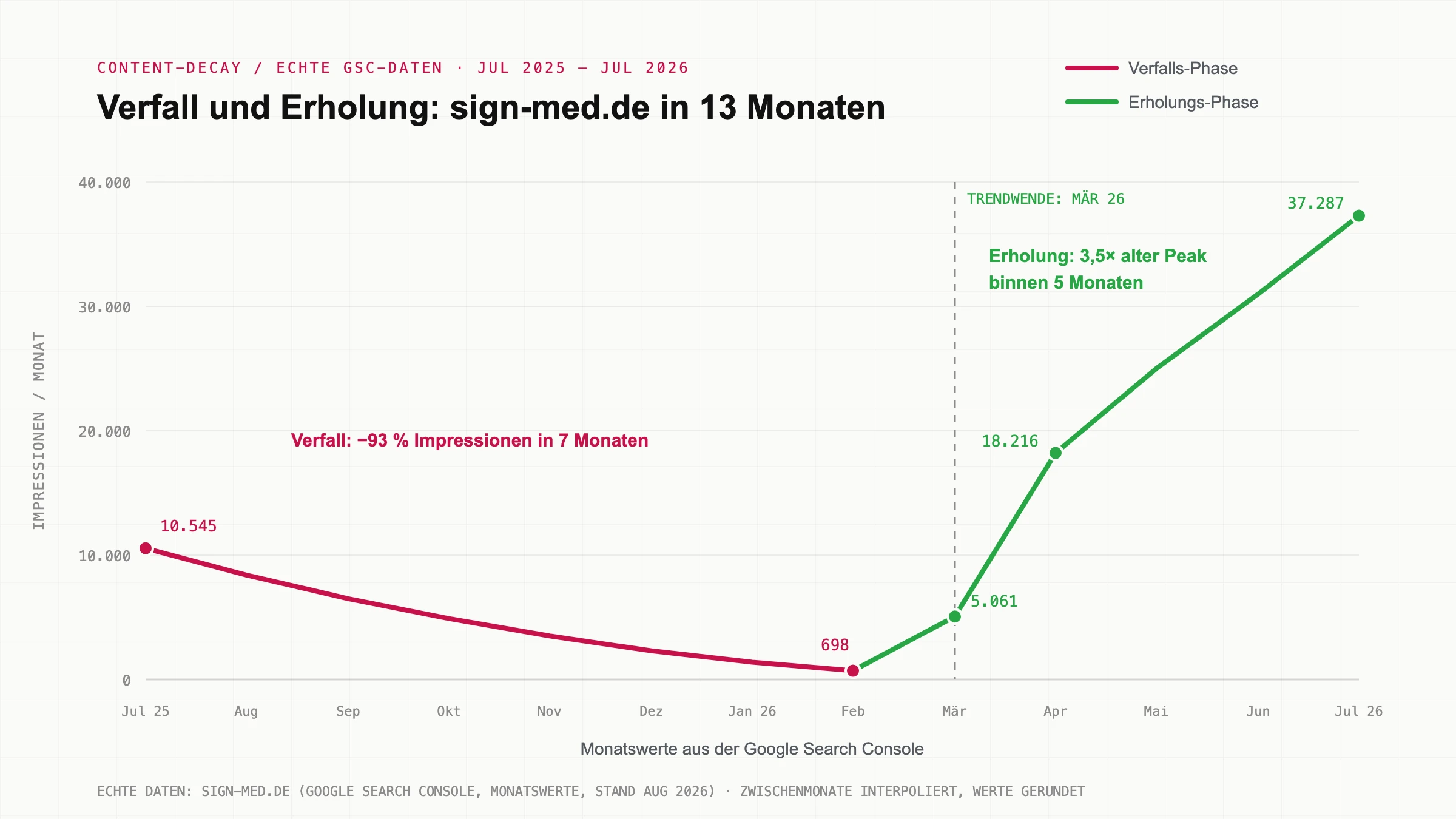 Google-Search-Console-Kurve von sign-med.de: Impressionen fallen von Juli 2025 bis Februar 2026 um 93 Prozent, ab März 2026 Erholung auf das 3,5-Fache des alten Spitzenwerts