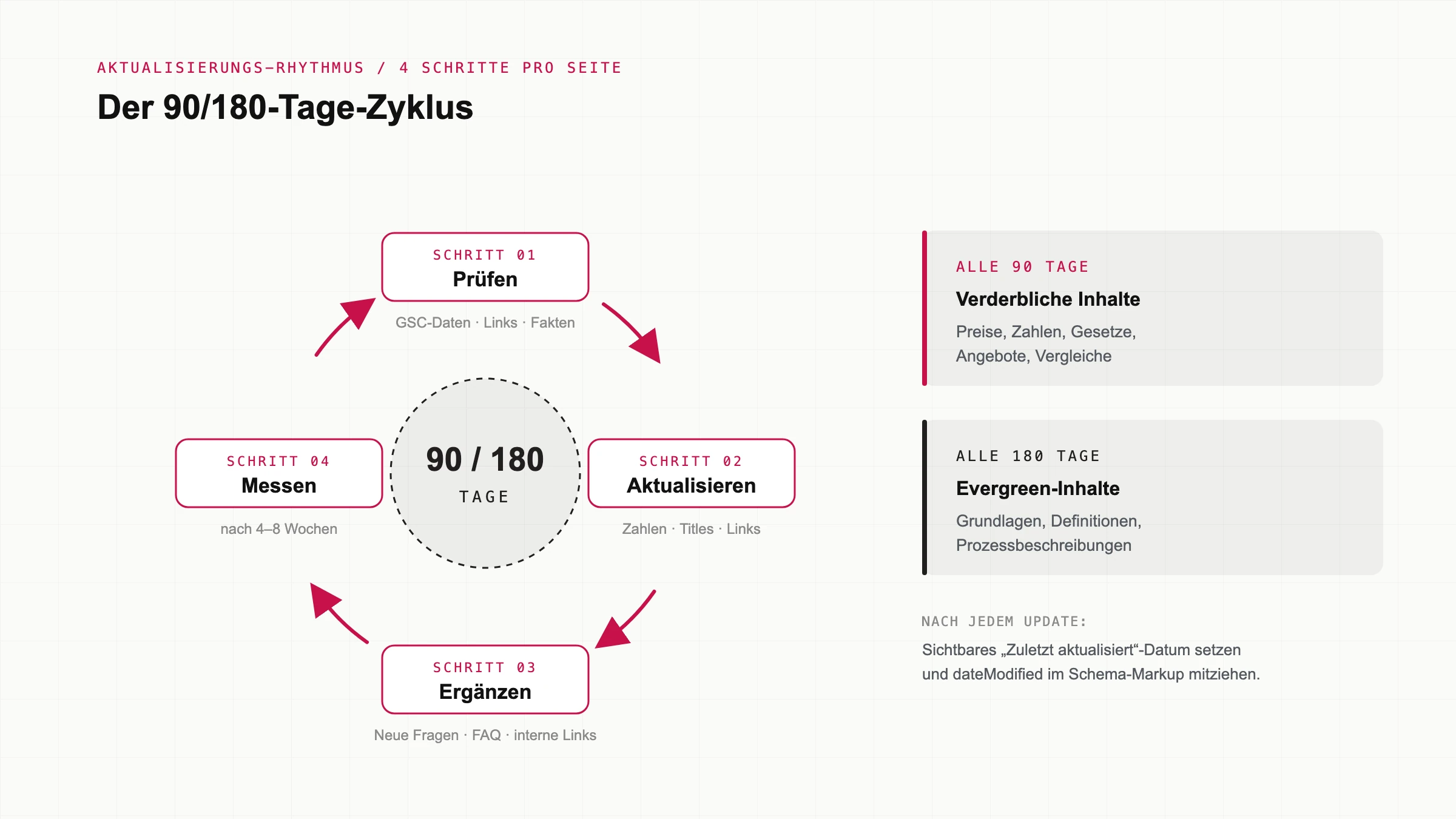 Review-Zyklus in vier Schritten: Prüfen, Aktualisieren, Ergänzen, Messen