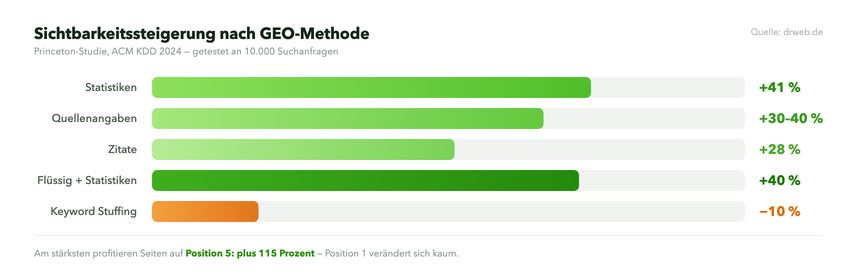 Was die Sichtbarkeit in KI-Antworten steigert Princeton-Studie: Statistiken plus 41 Prozent, Quellenangaben plus 30 bis 40, Zitate plus 28, Keyword Stuffing minus 10 Prozent