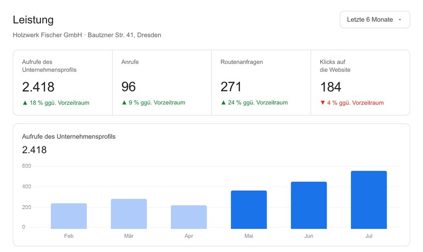 Leistungsansicht im Google Unternehmensprofil mit Profilaufrufen, Anrufen, Routenanfragen und Website-Klicks