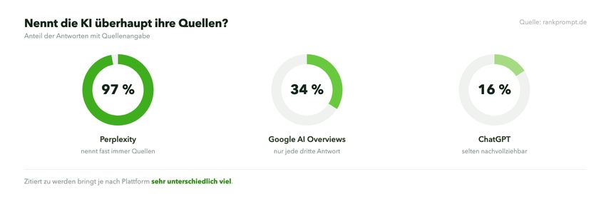 Quellenangaben von Perplexity, Google und ChatGPT Perplexity nennt in 97 Prozent der Antworten Quellen, Google AI Overviews in 34, ChatGPT in 16 Prozent