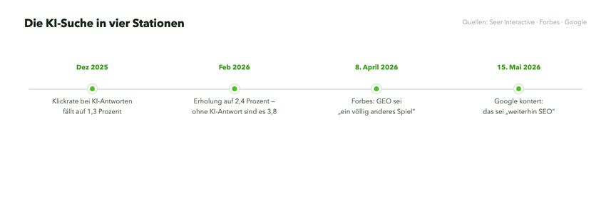 Zeitleiste der KI-Suche 2025 bis 2026 Klickraten-Tiefpunkt Dezember 2025, Erholung Februar 2026, Forbes April 2026, Google-Guide Mai 2026