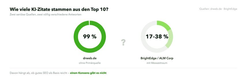 Widerspruch bei KI-Zitaten aus den Top 10 99 Prozent laut drweb.de gegen 17 bis 38 Prozent laut BrightEdge