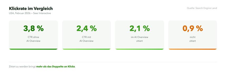 Klickrate mit und ohne AI Overview 3,8 Prozent ohne AI Overview, 2,4 mit, 2,1 als zitierte Quelle, 0,9 ohne Zitation