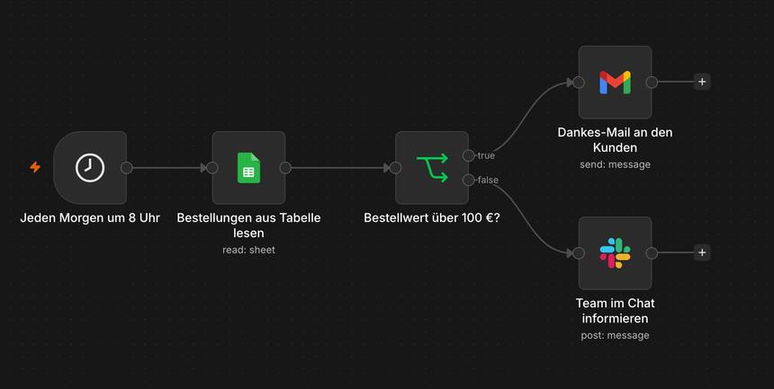 Die n8n-Arbeitsfläche mit einem fertigen Workflow: mehrere Kästchen sind von links nach rechts durch Linien verbunden.