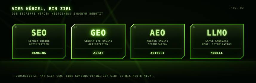 SEO GEO AEO LLMO Kürzel Die vier Kürzel SEO, GEO, AEO und LLMO mit ihrer jeweiligen Bedeutung