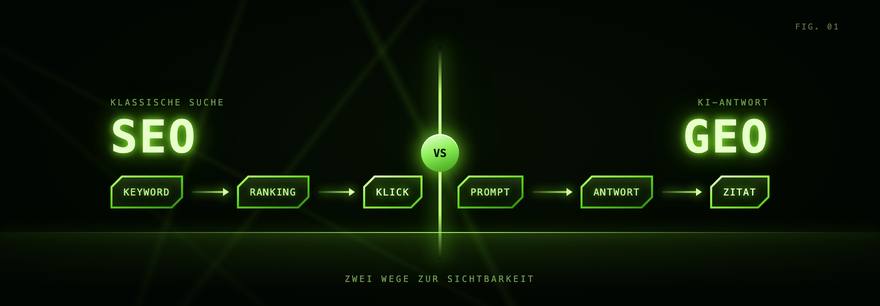 SEO führt über Keyword und Ranking zum Klick, GEO über Prompt und Antwort zum Zitat