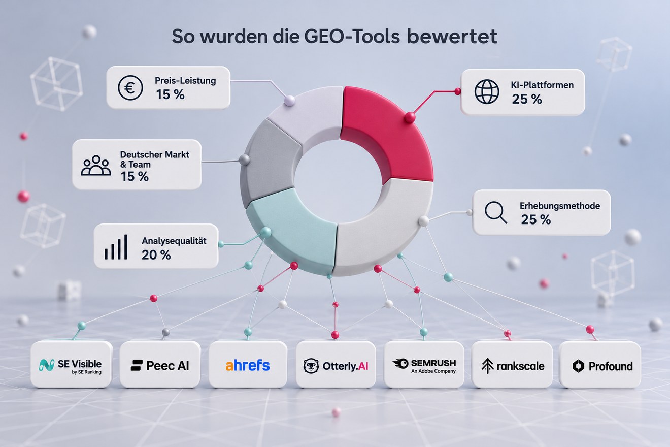 Infografik zu den Bewertungskriterien: Ringdiagramm mit KI-Plattformen 25 %, Erhebungsmethode 25 %, Analysequalität 20 %, Deutscher Markt und Team 15 % und Preis-Leistung 15 %, darunter die Logos der sieben GEO-Tools
