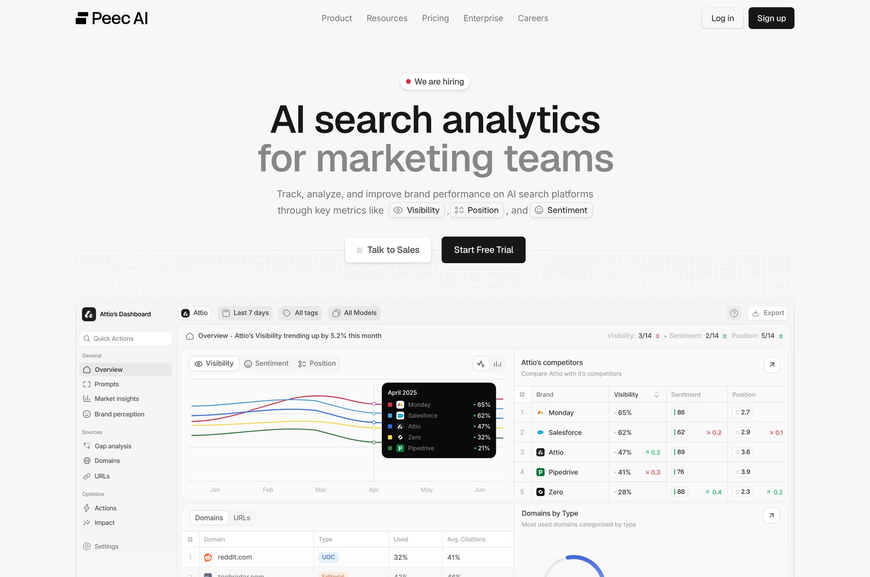Startseite von Peec AI mit der Überschrift „AI search analytics for marketing teams“ und einer Dashboard-Vorschau mit Wettbewerbervergleich