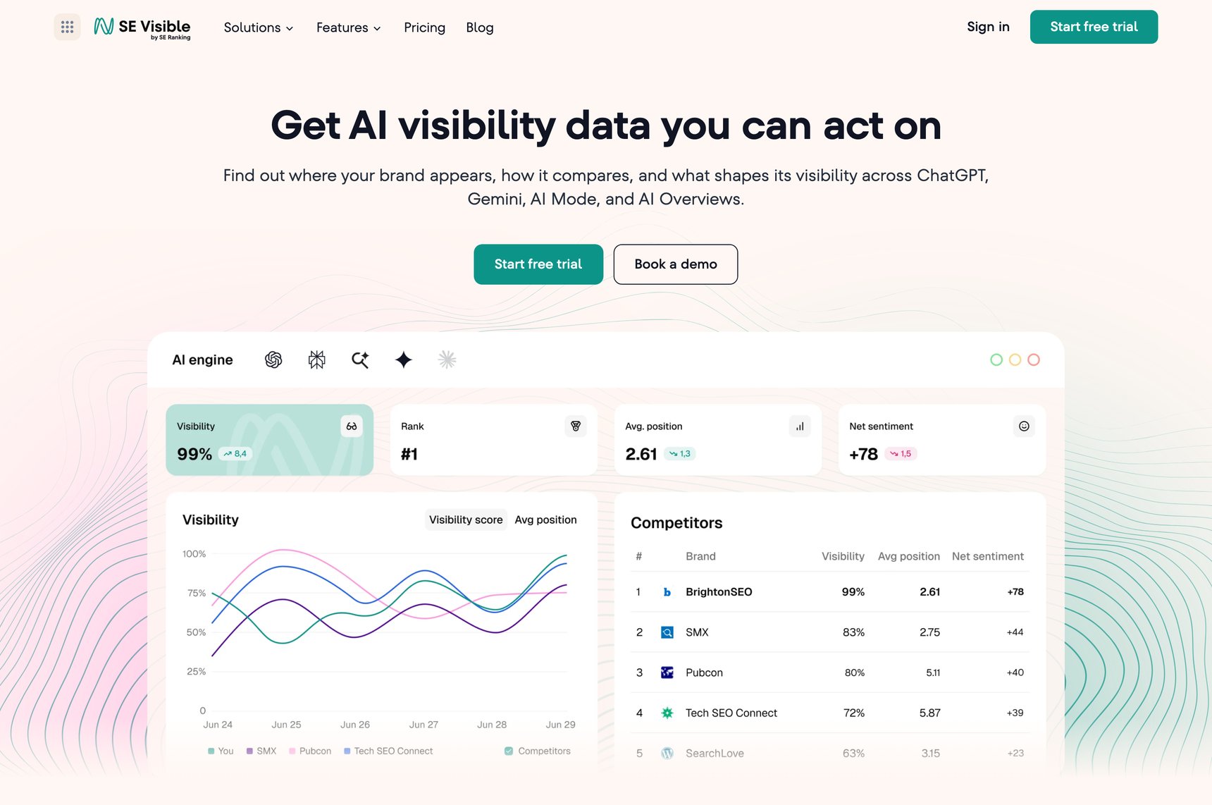 Startseite von SE Visible mit der Überschrift „Get AI visibility data you can act on“ und einem Dashboard zu Sichtbarkeit, Position und Sentiment