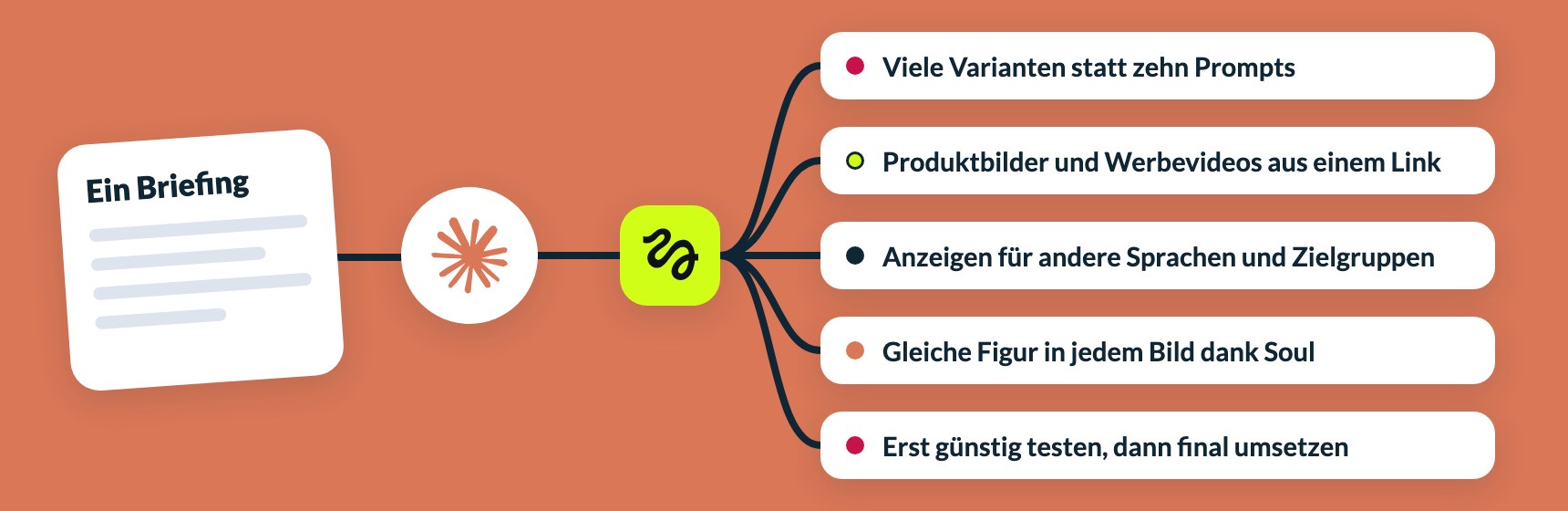 Wofür sich Higgsfield in Claude lohnt: aus einem Briefing viele Varianten, Produktbilder und Werbevideos, Anzeigen für andere Sprachen, gleiche Figuren dank Soul und günstige Tests