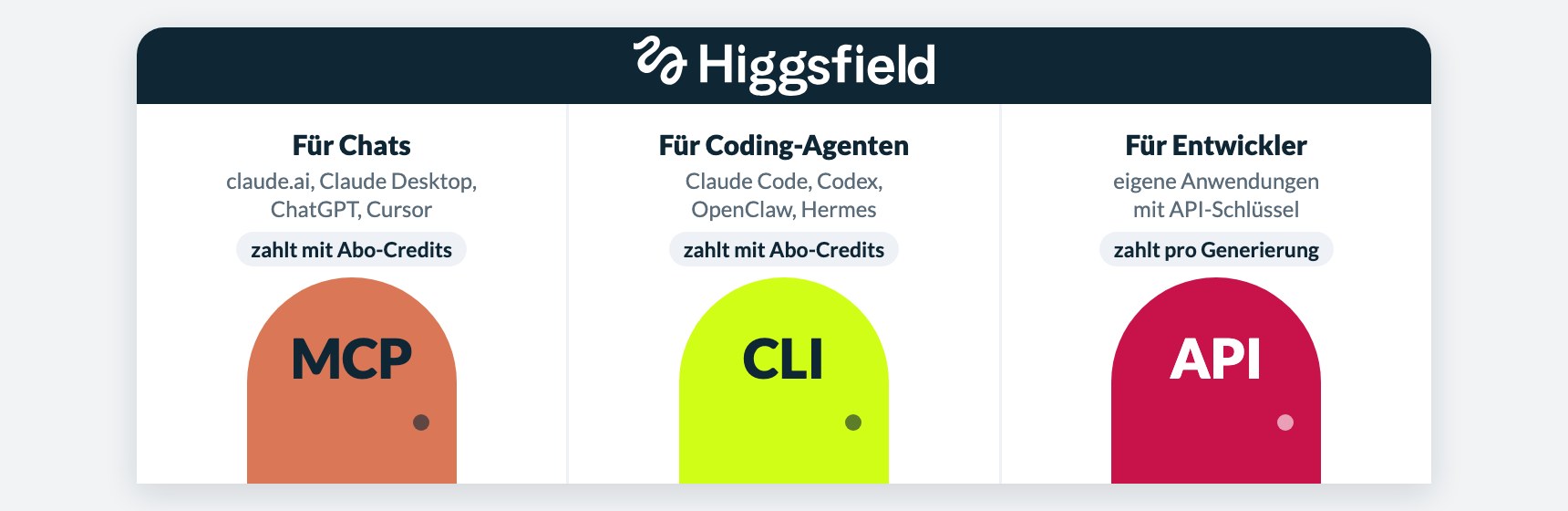 Higgsfield MCP, CLI oder API im Vergleich: MCP für Chats wie claude.ai und ChatGPT, CLI für Coding-Agenten wie Claude Code, API für Entwickler mit Abrechnung pro Generierung