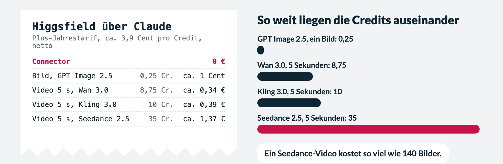 Was Higgsfield über Claude kostet: Connector 0 Euro, Bild mit GPT Image 2.5 0,25 Credits, 5-Sekunden-Video mit Wan 3.0 8,75, Kling 3.0 10, Seedance 2.5 35 Credits (Stand Oktober 2026)