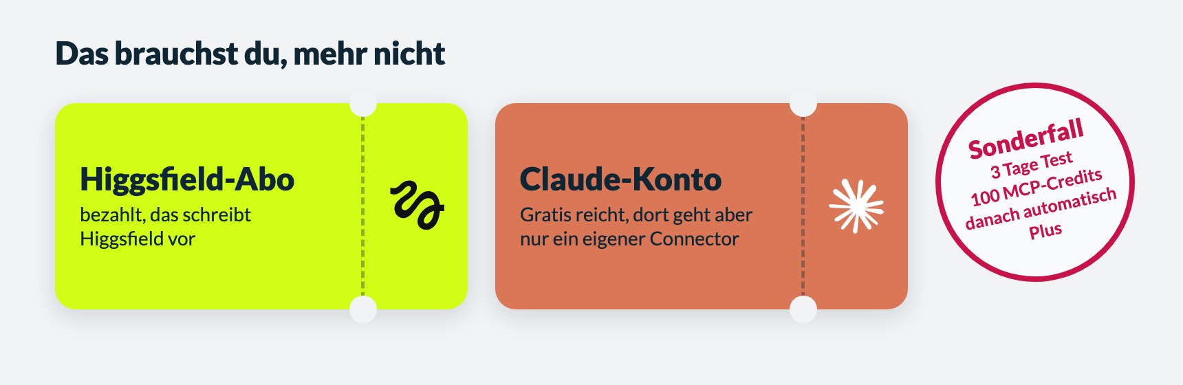 Was du für Higgsfield MCP brauchst: ein bezahltes Higgsfield-Abo und ein Claude-Konto, Sonderfall 3-Tage-Test mit 100 MCP-Credits