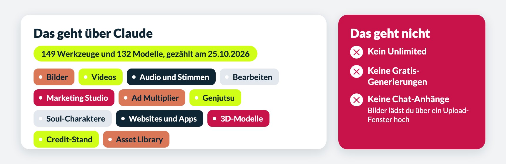 Higgsfield MCP in Claude: 149 Werkzeuge und 132 Modelle für Bilder, Videos, Audio und mehr, aber kein Unlimited, keine Gratis-Generierungen und keine Chat-Anhänge