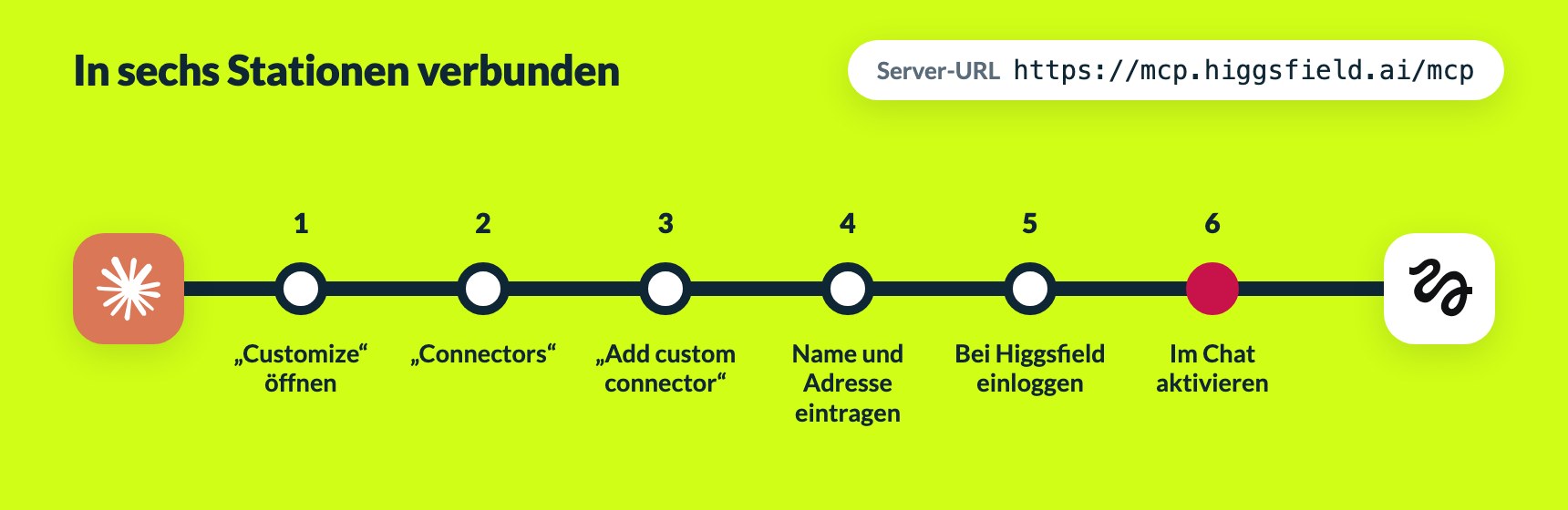 Higgsfield mit Claude verbinden in sechs Schritten: Customize, Connectors, Add custom connector, Name und Server-URL https://mcp.higgsfield.ai/mcp, bei Higgsfield einloggen, im Chat aktivieren
