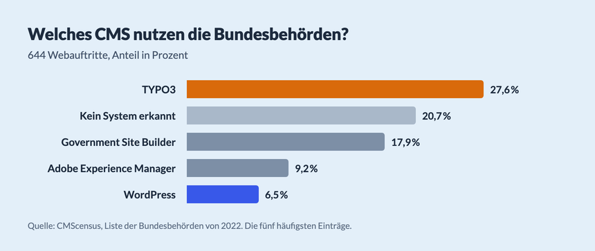 Welches CMS nutzen die Bundesbehörden? Diagramm CMS der Bundesbehörden: TYPO3 27,6 %, kein System erkannt 20,7 %, Government Site Builder 17,9 %, Adobe Experience Manager 9,2 %, WordPress 6,5 %