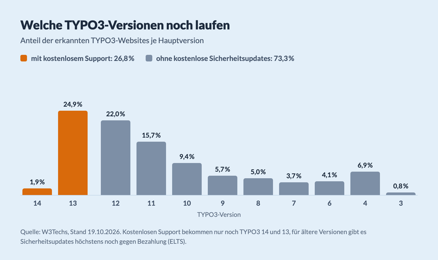 Welche TYPO3-Versionen noch laufen Diagramm TYPO3-Versionen: TYPO3 14 1,9 %, 13 24,9 %, 12 22,0 %, 11 15,7 %, 10 9,4 %, 9 5,7 %, 8 5,0 %, 7 3,7 %, 6 4,1 %, 4 6,9 %, 3 0,8 %. 73,3 % laufen ohne kostenlose Sicherheitsupdates