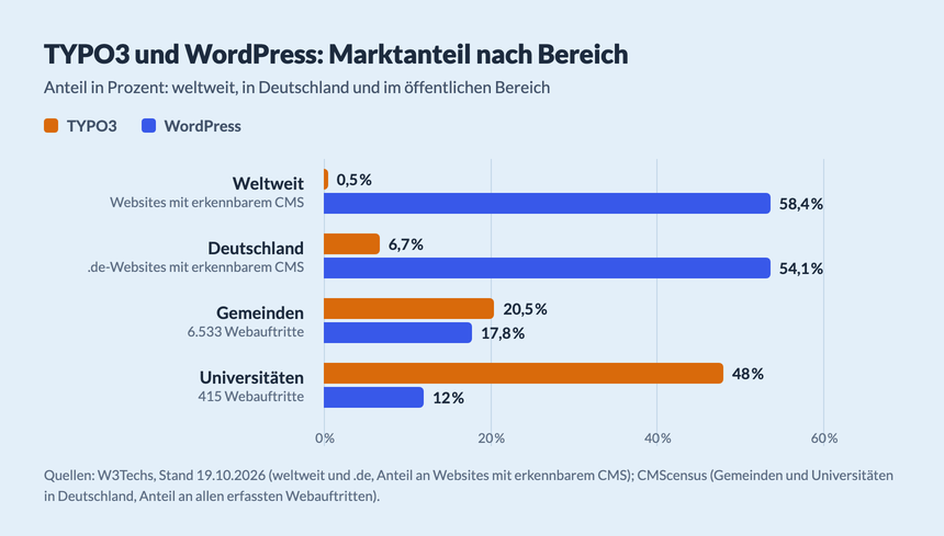 TYPO3 und WordPress: Marktanteil nach Bereich Diagramm Marktanteil von TYPO3 und WordPress: weltweit 0,5 % zu 58,4 %, Deutschland 6,7 % zu 54,1 %, Gemeinden 20,5 % zu 17,8 %, Universitäten 48 % zu 12 %