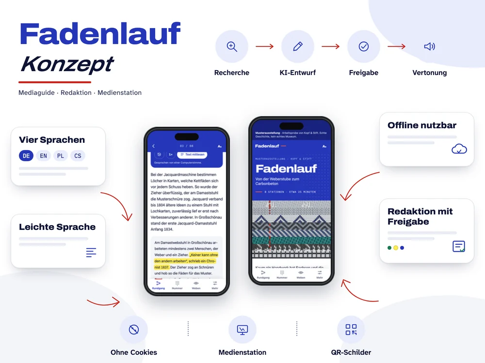 Konzeptgrafik zum Mediaguide Fadenlauf