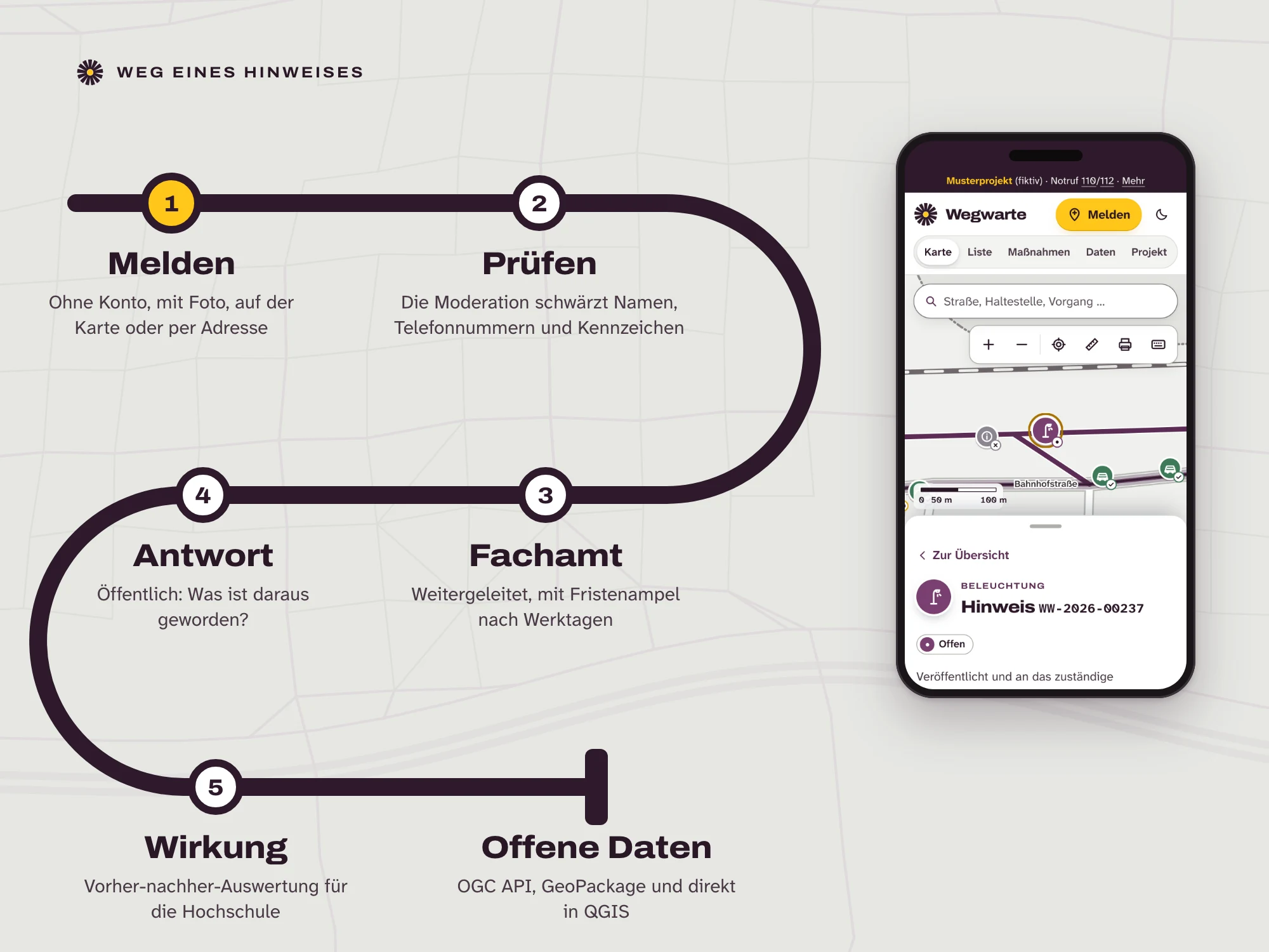 Linienplan mit den Stationen Melden, Prüfen, Fachamt, Antwort, Wirkung und Offene Daten, daneben ein Smartphone mit einem Hinweis